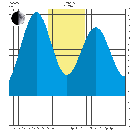 Divide Head tide chart for Sunday, January 9, 2022
