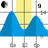 Divide Head tide chart for Sunday, January 9, 2022