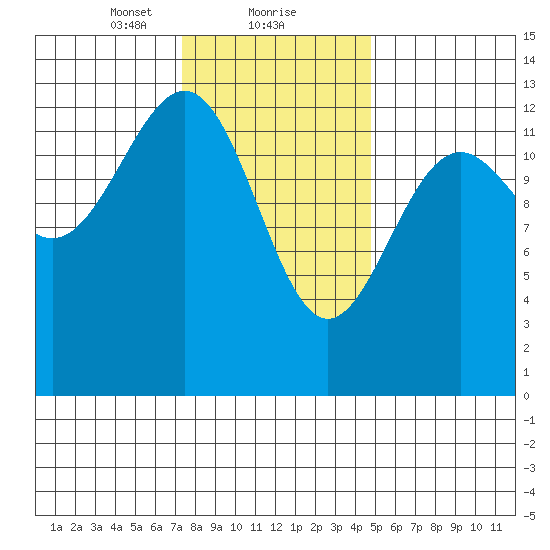 Divide Head tide chart for Thursday, February 10, 2022