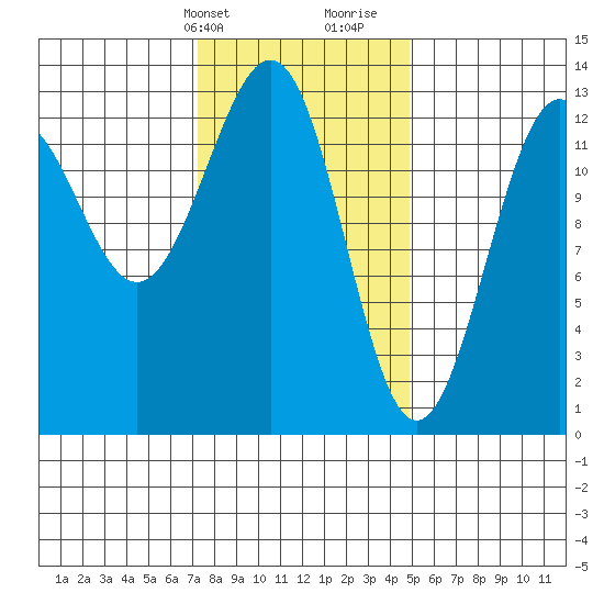 Divide Head tide chart for Sunday, February 13, 2022
