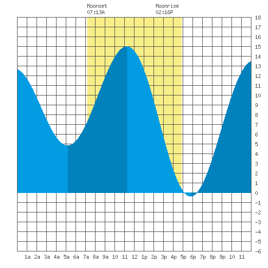 Divide Head tide chart for Monday, February 14, 2022