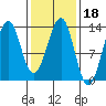 Divide Head tide chart for Friday, February 18, 2022