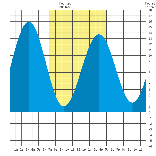 Divide Head tide chart for Monday, February 21, 2022