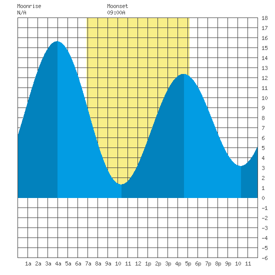Divide Head tide chart for Tuesday, February 22, 2022