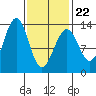Divide Head tide chart for Tuesday, February 22, 2022