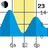 Divide Head tide chart for Wednesday, February 23, 2022