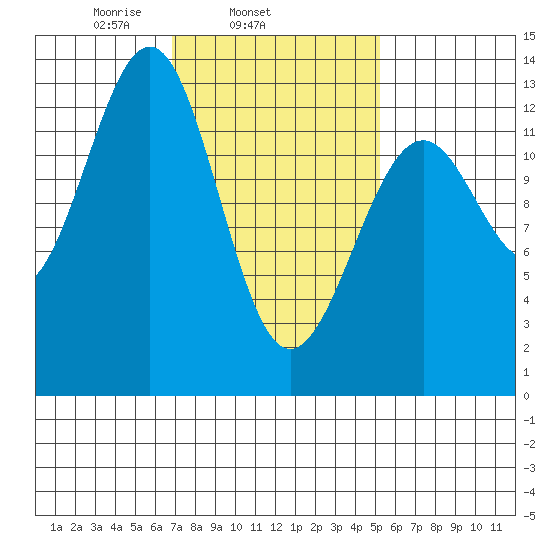 Divide Head tide chart for Thursday, February 24, 2022