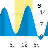 Divide Head tide chart for Thursday, February 3, 2022