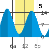 Divide Head tide chart for Saturday, February 5, 2022
