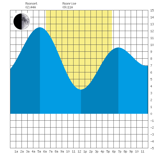 Divide Head tide chart for Thursday, March 10, 2022