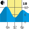 Divide Head tide chart for Thursday, March 10, 2022