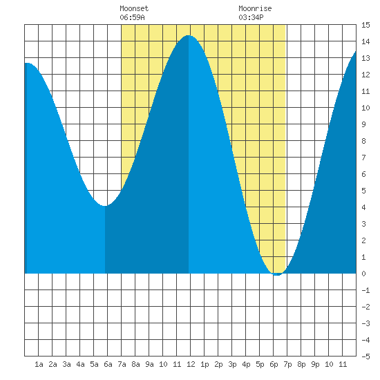 Divide Head tide chart for Tuesday, March 15, 2022