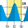 Divide Head tide chart for Wednesday, March 16, 2022
