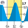 Divide Head tide chart for Thursday, March 17, 2022