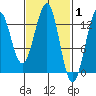 Divide Head tide chart for Tuesday, March 1, 2022