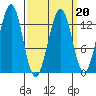 Divide Head tide chart for Sunday, March 20, 2022