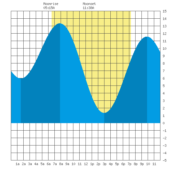 Divide Head tide chart for Saturday, March 26, 2022