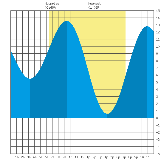 Divide Head tide chart for Sunday, March 27, 2022