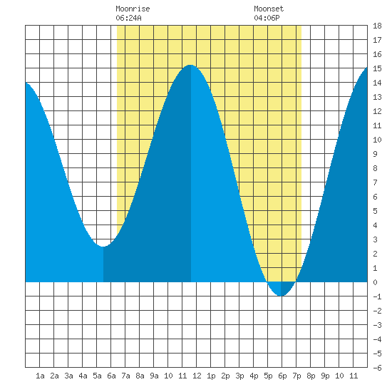 Divide Head tide chart for Tuesday, March 29, 2022