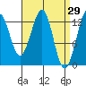 Divide Head tide chart for Tuesday, March 29, 2022