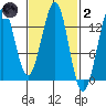 Divide Head tide chart for Wednesday, March 2, 2022