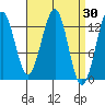 Divide Head tide chart for Wednesday, March 30, 2022