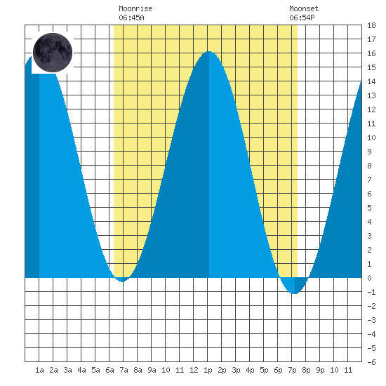 Divide Head tide chart for Thursday, March 31, 2022