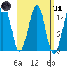 Divide Head tide chart for Thursday, March 31, 2022