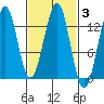 Divide Head tide chart for Thursday, March 3, 2022