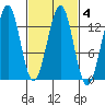Divide Head tide chart for Friday, March 4, 2022