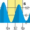 Divide Head tide chart for Sunday, March 6, 2022