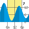 Divide Head tide chart for Monday, March 7, 2022
