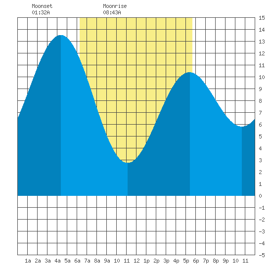 Divide Head tide chart for Wednesday, March 9, 2022