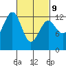 Divide Head tide chart for Wednesday, March 9, 2022