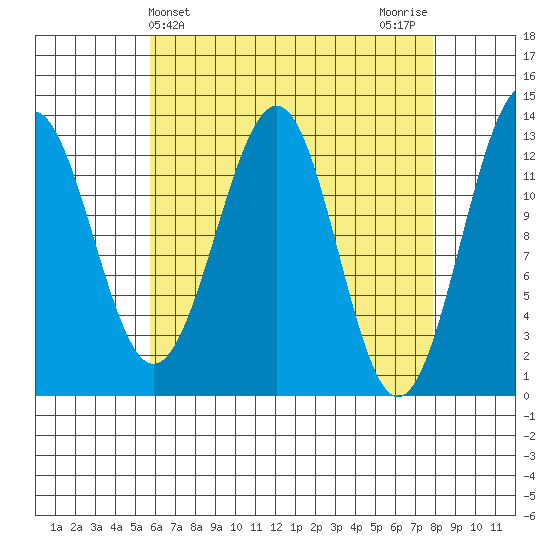 Divide Head tide chart for Thursday, April 14, 2022
