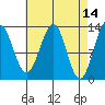 Divide Head tide chart for Thursday, April 14, 2022