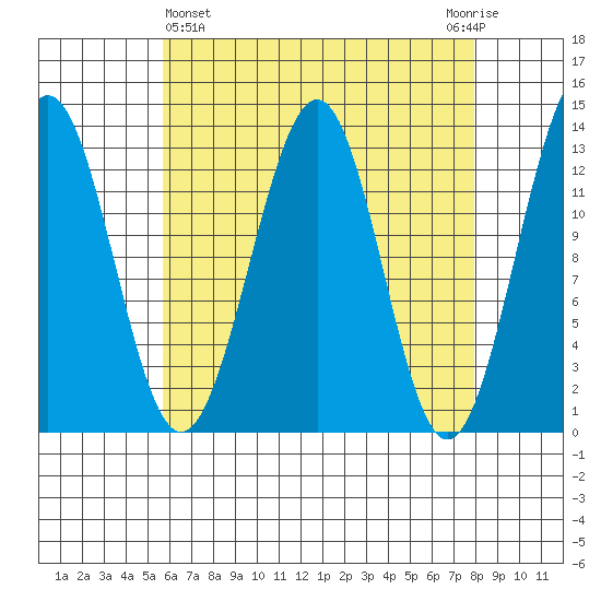 Divide Head tide chart for Friday, April 15, 2022