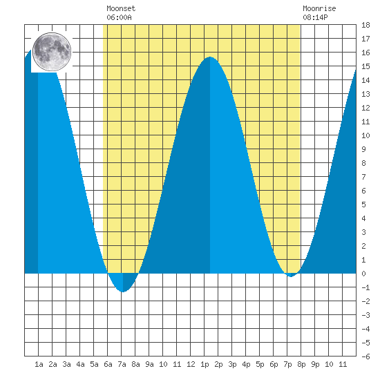 Divide Head tide chart for Saturday, April 16, 2022