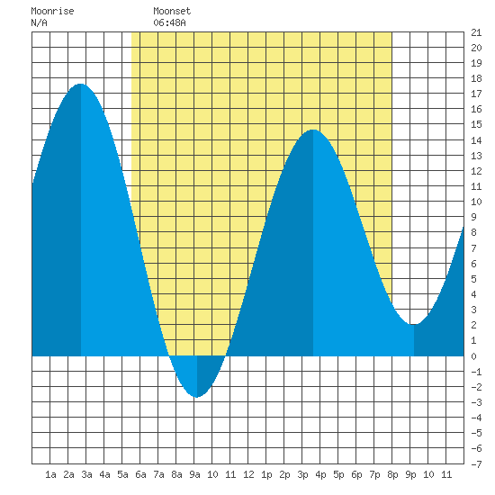 Divide Head tide chart for Tuesday, April 19, 2022