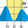 Divide Head tide chart for Friday, April 22, 2022