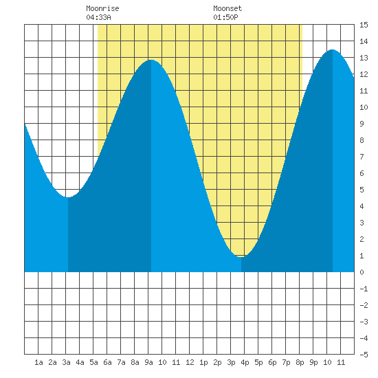 Divide Head tide chart for Monday, April 25, 2022