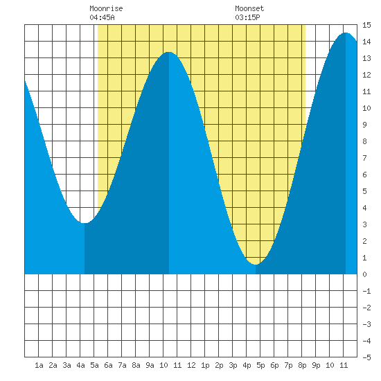 Divide Head tide chart for Tuesday, April 26, 2022