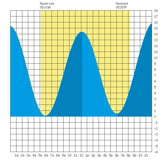 Divide Head tide chart for Thursday, April 28, 2022