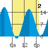 Divide Head tide chart for Saturday, April 2, 2022