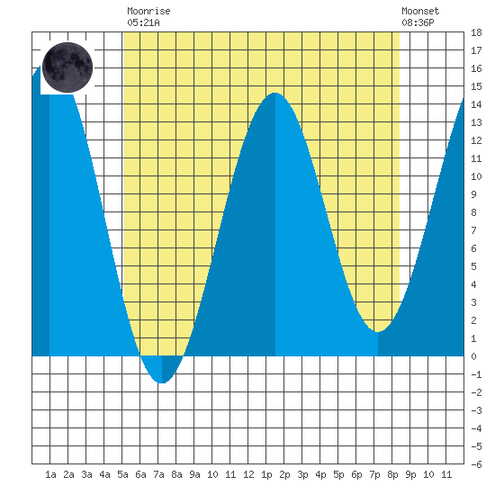 Divide Head tide chart for Saturday, April 30, 2022