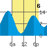 Divide Head tide chart for Wednesday, April 6, 2022