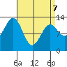 Divide Head tide chart for Thursday, April 7, 2022