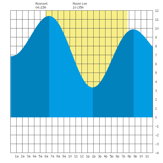 Divide Head tide chart for Saturday, April 9, 2022