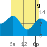 Divide Head tide chart for Saturday, April 9, 2022