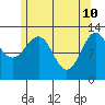Divide Head tide chart for Tuesday, May 10, 2022